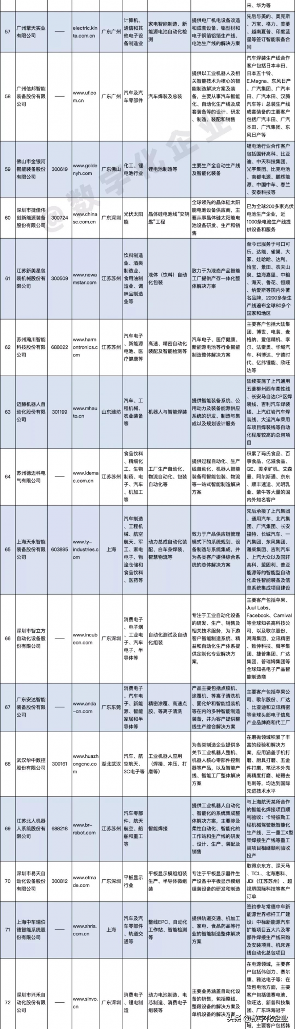 最新發布《2021中國智慧工廠非標自動化整合商百強榜》暨研究報告 最新發布《2021中國智慧工廠非標自動化整合商百強榜》暨研究報告