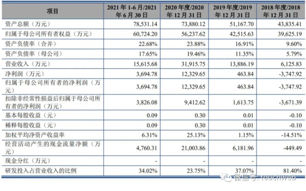 宣泰醫藥遞交科創板上會稿：9個月淨利6099萬 同比降46%