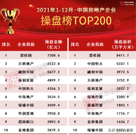 房地產“利潤王”，一年淨賺439億，不是萬科、恆大，也非碧桂園