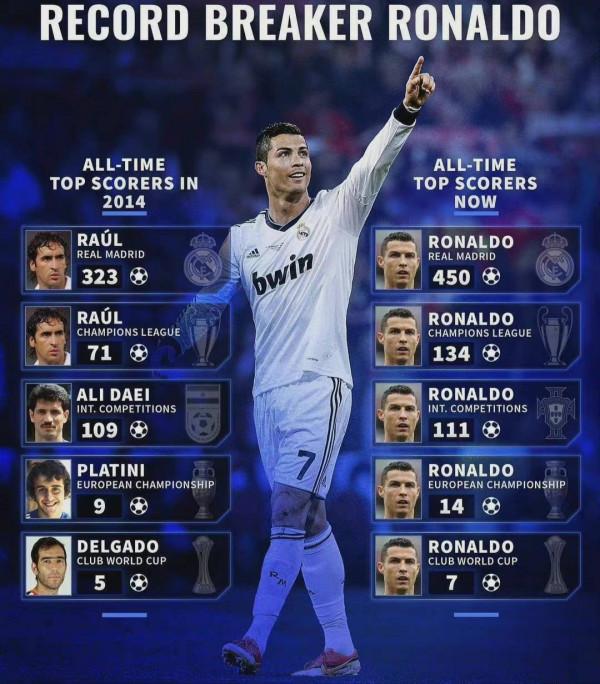 C羅踢球就是專門破紀錄 C羅踢球就是專門破紀錄