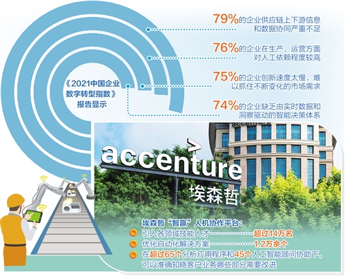 埃森哲推出“智贏”（SynOps）人機協作平臺 智慧運營引領企業高質量發展