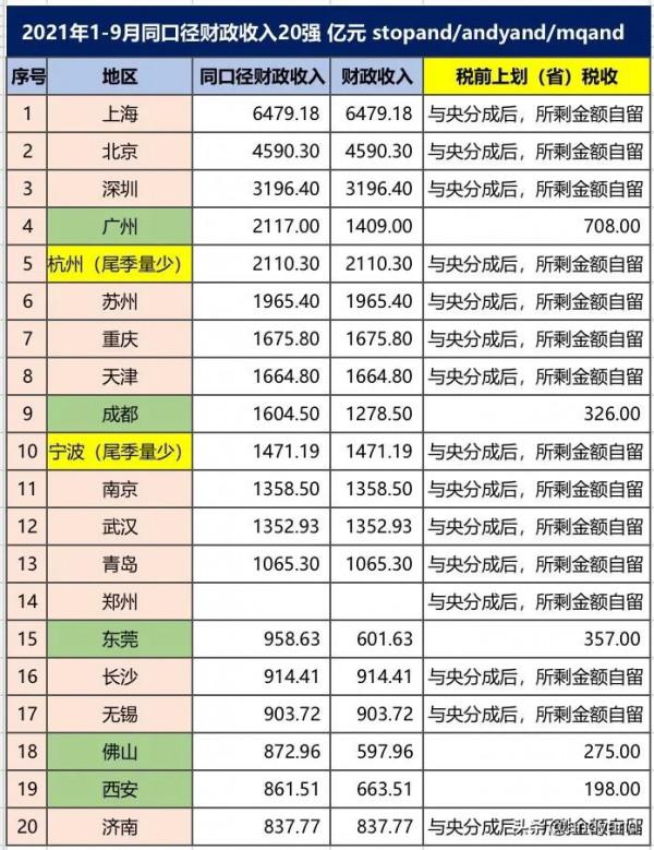 廣州第四,蘇州第六、成都第九,1-9月財政收入20強城市情況 廣州第四,蘇州第六、成都第九,1-9月財政收入20強城市情況