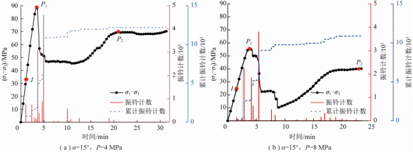 趙延林教授：水-力耦合作用下單裂隙灰巖三軸壓縮與聲發射試驗及壓剪斷裂模型
