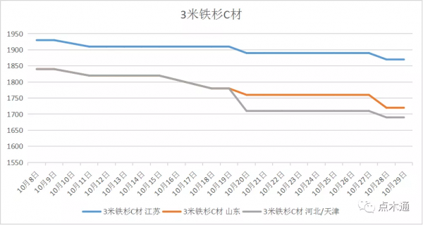 十月木材價格一路下跌，市場提前進入“淡季”模式