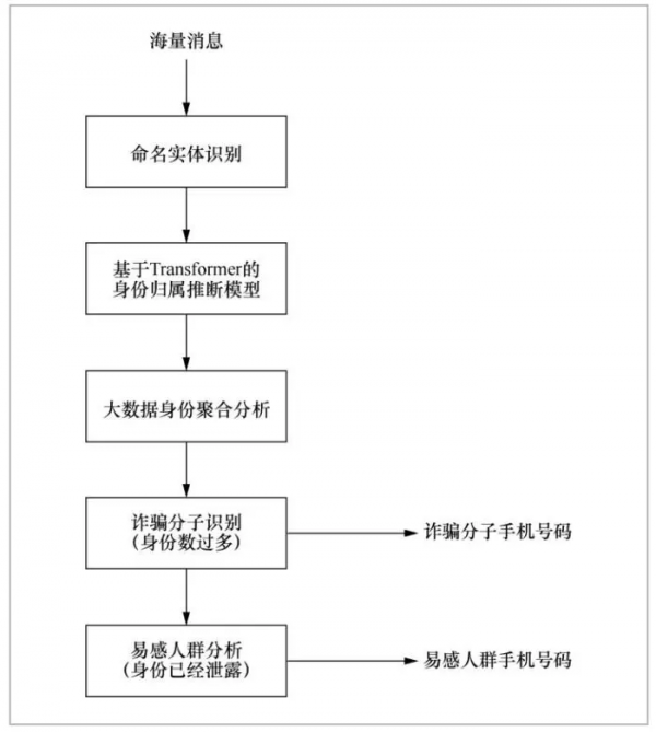 大資料認知計算在內容安全管控中的應用
