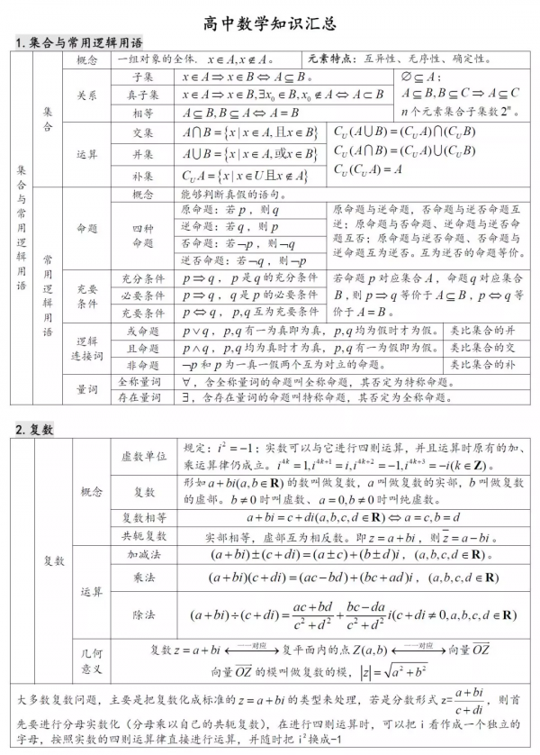 22張表格，涵蓋高中數學所有考試重點，一目瞭然