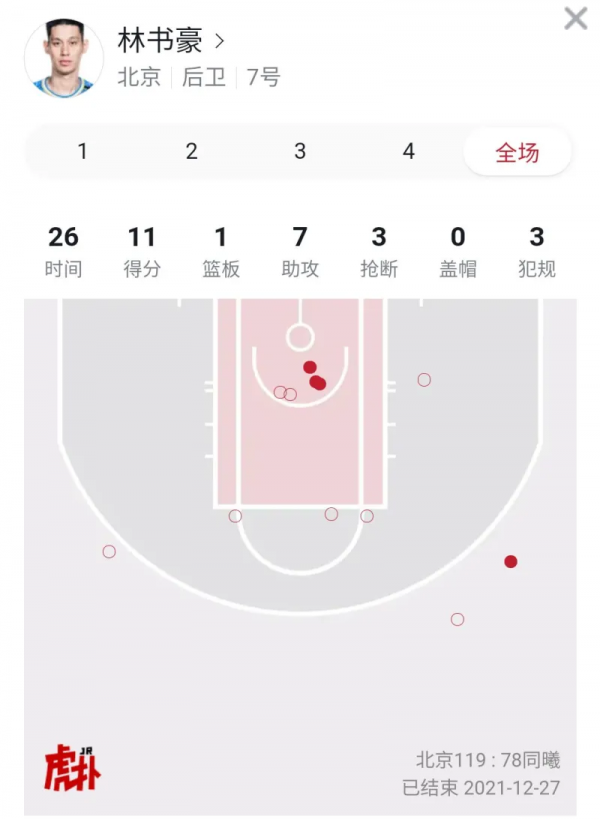 繼續努力！林書豪全場拿下11分1籃板7助攻3搶斷