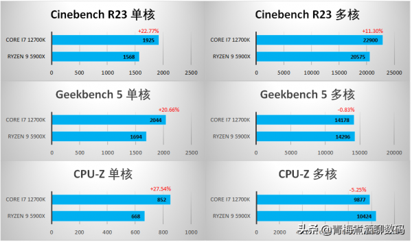 英特爾12代酷睿i7-12700K與AMD R9 5900X測試對比,贏了也輸了 英特爾12代酷睿i7-12700K與AMD R9 5900X測試對比,贏了也輸了