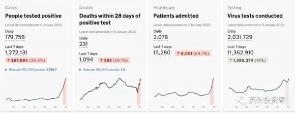疫情見頂，倫敦新冠住院連續4天下降！英鎊漲至近2個月高位