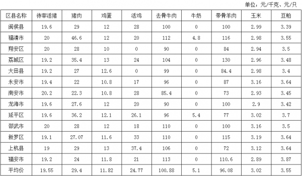 2021年第48周福建、廣東豬價走勢分析 2021年第48周福建、廣東豬價走勢分析