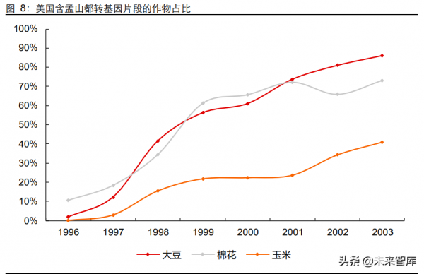 農產品轉基因行業專題報告：從孟山都看轉基因種業的發展