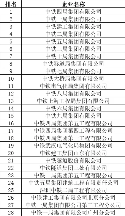 100億建築央企最新排名！中國建築一騎絕塵