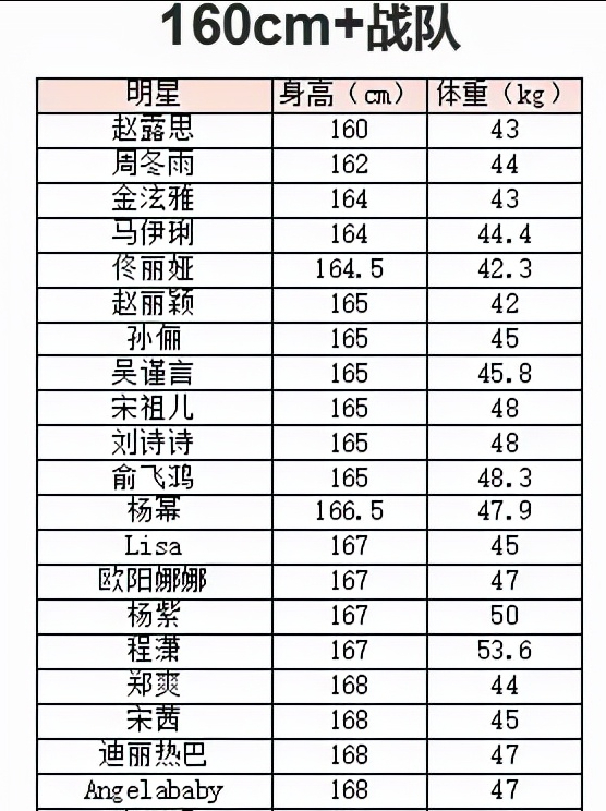 多瘦才算瘦，女明星體重大曝光