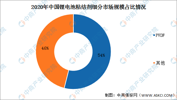 2022年中國鋰電池粘結劑市場現狀分析:市場規模將超60億元 2022年中國鋰電池粘結劑市場現狀分析:市場規模將超60億元