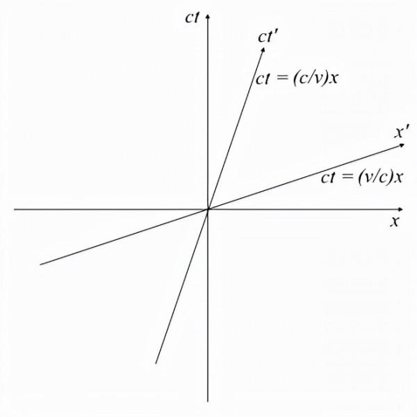 洛倫茲變換——狹義相對論中最重要的數學概念，同時性的終結