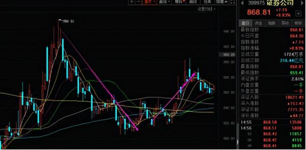 新能源、醫療、白酒、券商以及半導體等板塊分析