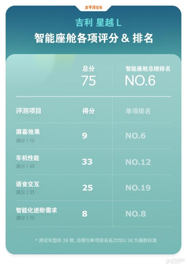 吉利這臺賣更貴的車測試得分反而更低！星越L把錢花在哪了？