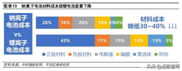 鈉離子電池:快速升溫,從幕後到臺前,坐擁資源和成本兩大優勢 鈉離子電池:快速升溫,從幕後到臺前,坐擁資源和成本兩大優勢