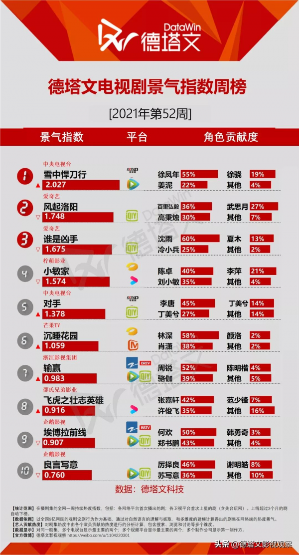 劇週報52|商戰職場情感劇《輸贏》新劇開播，本週懸疑劇持續飆高