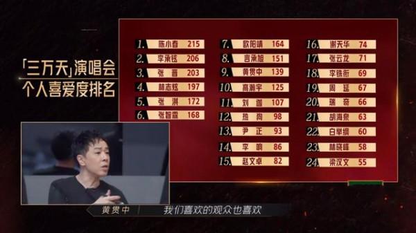 《披荊斬棘》陳小春情緒低落，落選隊長之後，無法保全大灣區全體