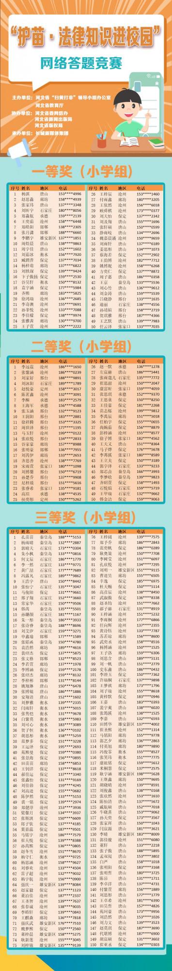 “護苗·法律知識進校園”網路答題競賽獲獎名單公佈 “護苗·法律知識進校園”網路答題競賽獲獎名單公佈