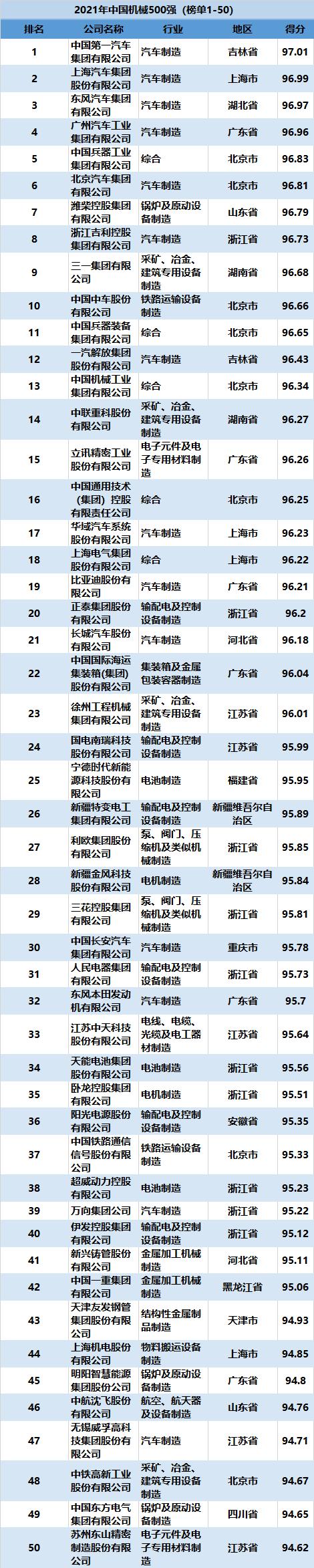 2021中國機械500強釋出：營收同比微降，汽車製造仍居總量第一