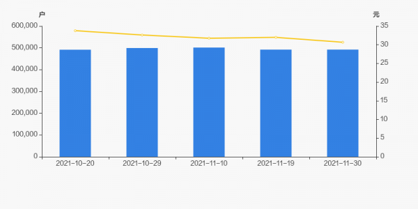 中興通訊股東戶數增加135戶，戶均持股24.23萬元