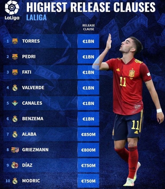 西甲解約金榜單：巴薩4將皇馬5人，費蘭本澤馬等6將均為10億歐