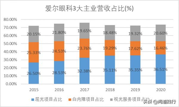 愛爾眼科，在黃金賽道上價值迴歸