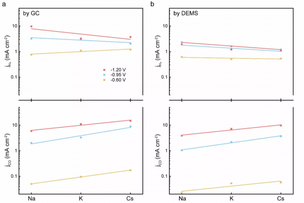 蔣昆EES:CO2電還原的微觀反應環境解析,助力實現工業級電解 蔣昆EES:CO2電還原的微觀反應環境解析,助力實現工業級電解