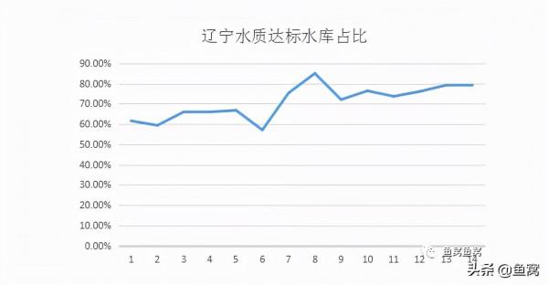 遼寧水資源質量狀況報告（釣魚人版）