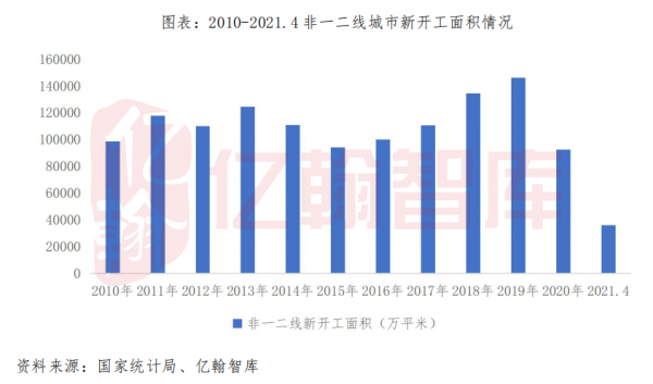 預計2022年新開工增速下降超10%,房地產開發投資增速至少下降5% 預計2022年新開工增速下降超10%,房地產開發投資增速至少下降5%