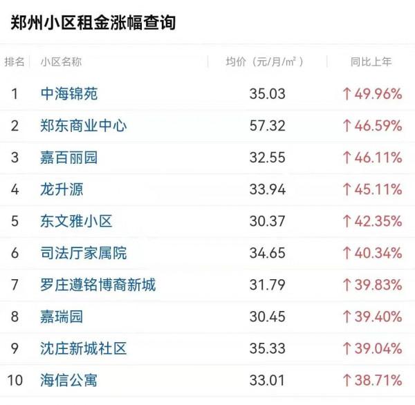 房租平均上漲7&period;57&percnt;，買房難租房也難，打工人太難了