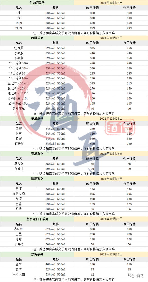 12月23日酒市行情- 全國名酒批發報價