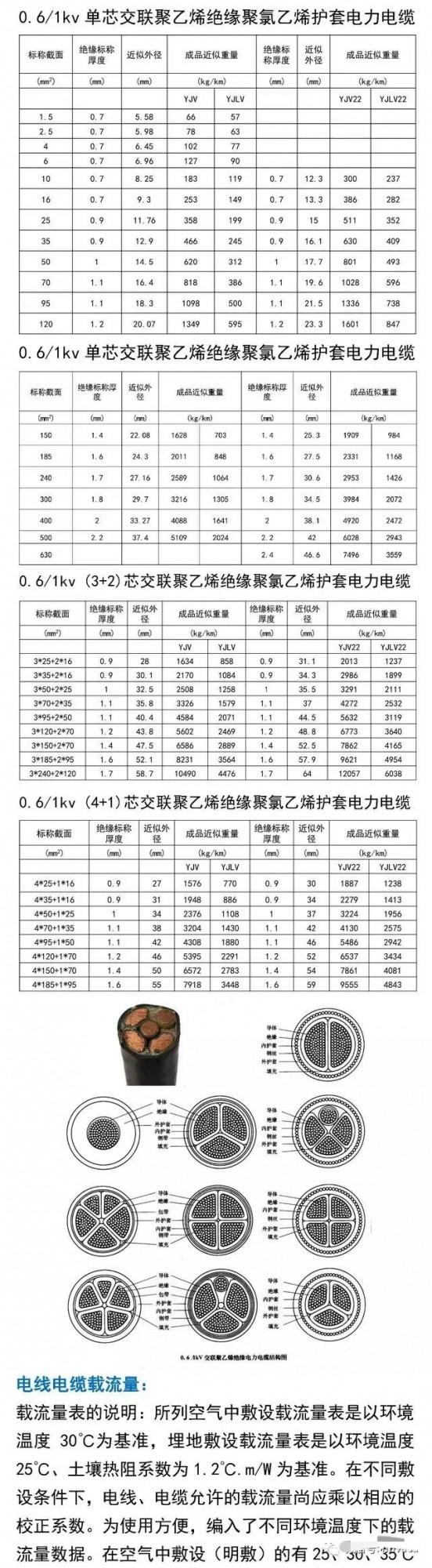 電氣必收藏,電線電纜知識查詢大全 電氣必收藏,電線電纜知識查詢大全