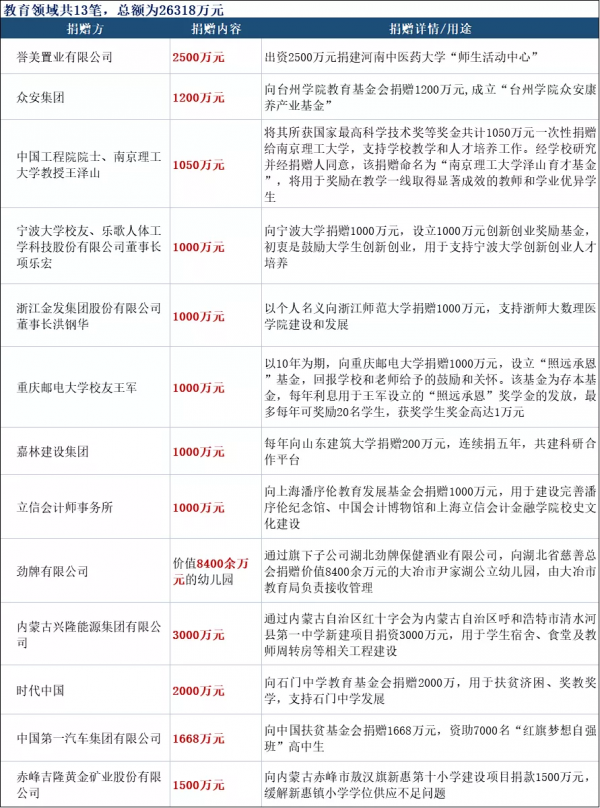 100億、13&period;74億、2&period;5億&hellip;&hellip;一個月捐出134億元，名單裡都有哪些企業？