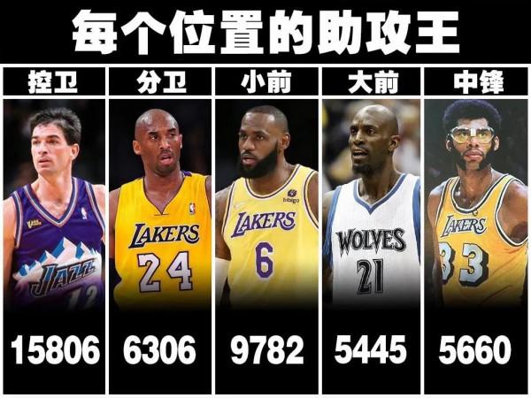 NBA每個位置上的哪一位球員的出現讓你感到有點意外? NBA每個位置上的哪一位球員的出現讓你感到有點意外?