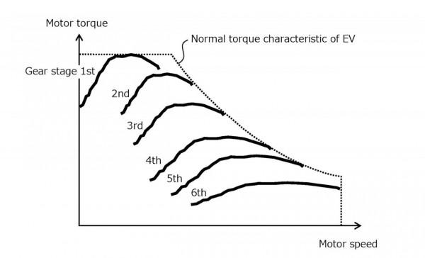 在電動汽車上使用手動擋？豐田新專利顯示正在開發中
