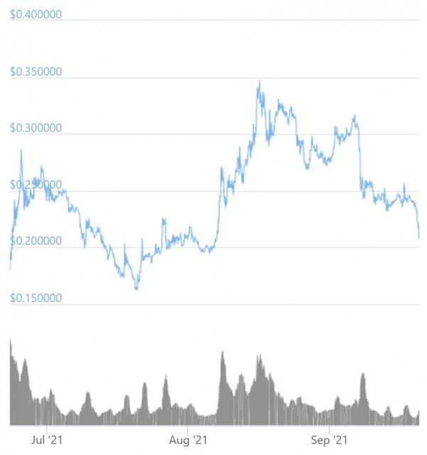 狗狗幣處於雪崩威脅之下，DOGE 接近前 10 名
