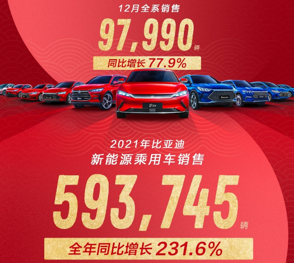 銷量大漲231%創紀錄，王傳福加速擴大產能，卻被李一男搶先一步