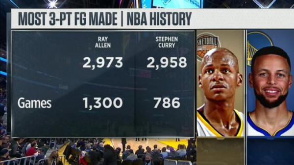 三分17中6！庫裡距雷阿倫紀錄僅剩9個，遺憾未能主場升歷史第一