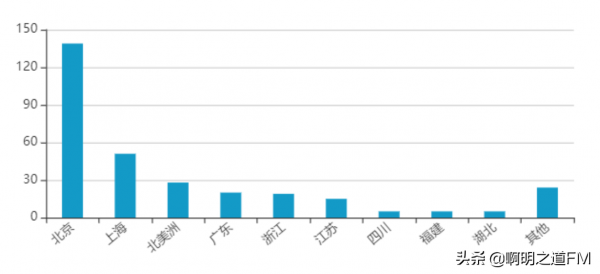 創業資訊:國內網際網路大廠投資分佈圖彙總,北上兩城專案極多 創業資訊:國內網際網路大廠投資分佈圖彙總,北上兩城專案極多