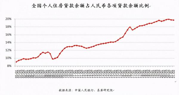 全國居民購房槓桿率為26%，創八年新低！申請房貸太難了