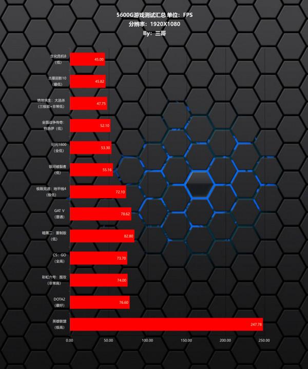 等等黨的殺手鐧,新裝的這臺AMD 5600G核顯機能否再戰五年? 等等黨的殺手鐧,新裝的這臺AMD 5600G核顯機能否再戰五年?