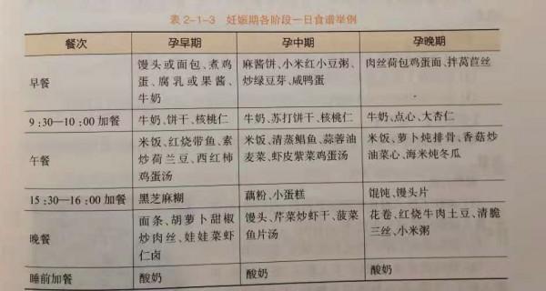 孕婦懷孕期各個階段的飲食需求 孕婦懷孕期各個階段的飲食需求