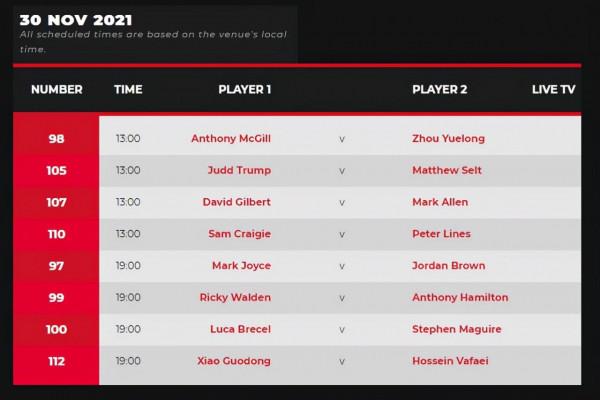 斯諾克16強決出8席！4大種子選手晉級，2大世界冠軍爆冷出局