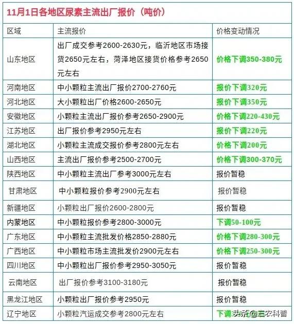 尿素每噸“大跌”430元，啥情況？複合肥一噸多少錢了
