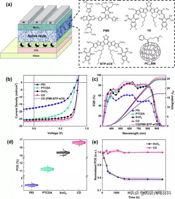 北化工譚佔鰲ACS AMI新型碳點用作高效能有機太陽能電池陰極中間層
