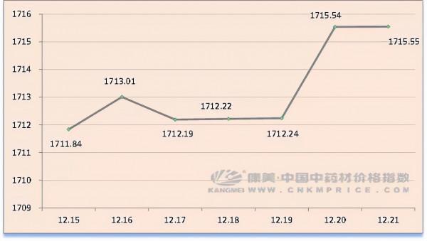 中藥材日常分析：款冬新貨價揚，半夏上新量大，香料補貨好轉