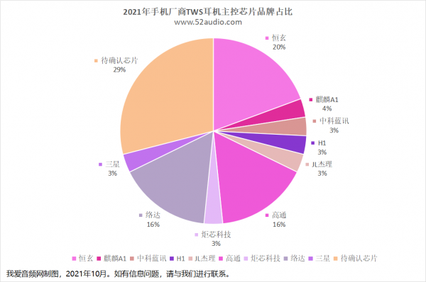 彙總完2021年16家手機廠商31款TWS耳機，我們得出8組重要資料